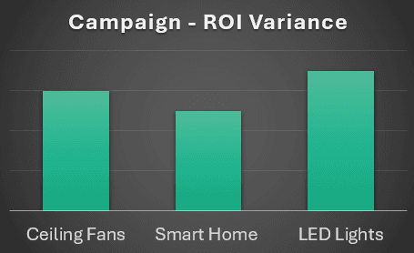 ROI: Same Push, Uneven Pull