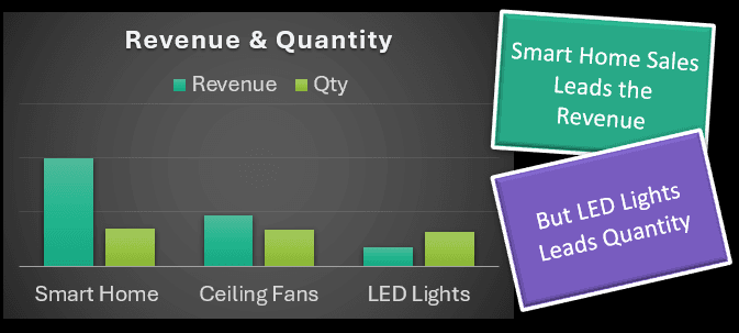 Revenue & Quantity Mismatch