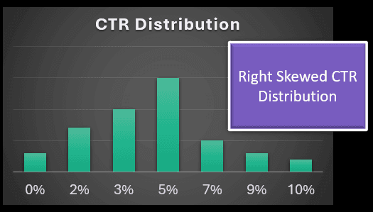 CTR Skew Uncovered